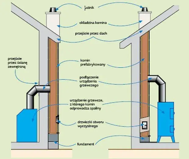 Jaki fundament pod komin ceramiczny? Kluczowe zasady budowy