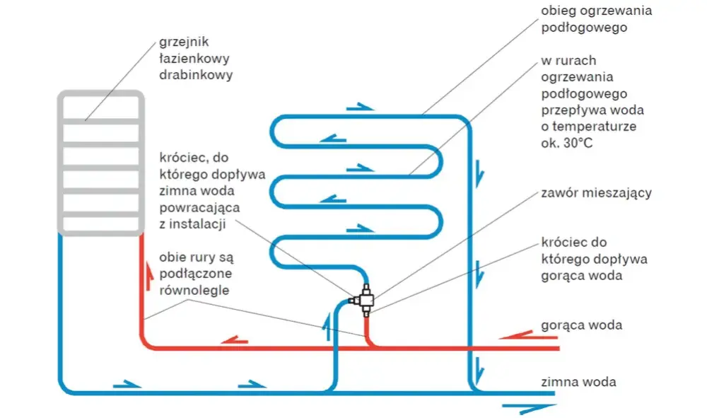 Jak podłączyć ogrzewanie podłogowe z grzejnika i uniknąć błędów w instalacji