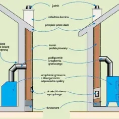 Jaki fundament pod komin ceramiczny? Kluczowe zasady budowy