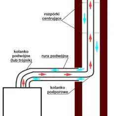 Jak zamontować komin do pieca gazowego: 9 kluczowych kroków