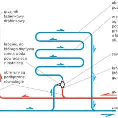 Jak podłączyć ogrzewanie podłogowe z grzejnika i uniknąć błędów w instalacji