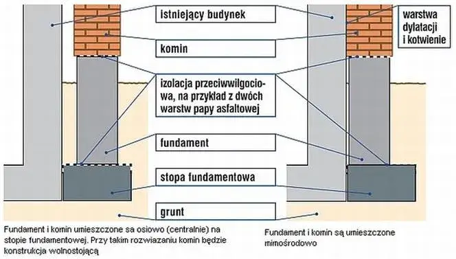 Zdjęcie Jak się muruje komin i nie popełnić kosztownych błędów?