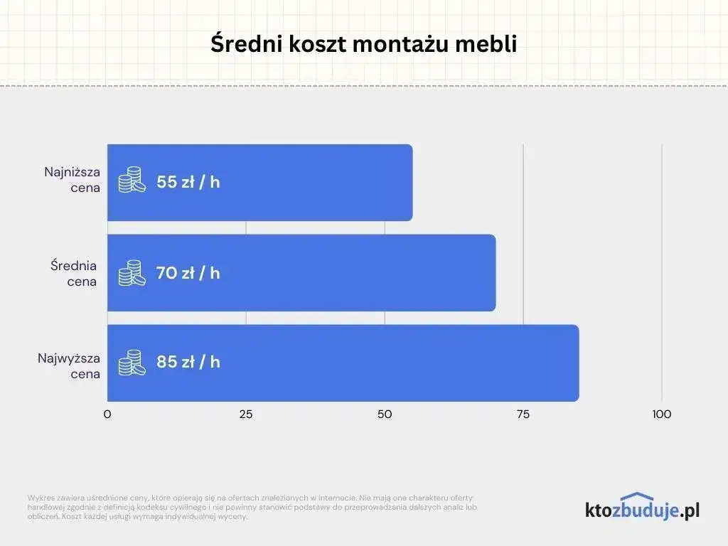 Zdjęcie Ile kosztuje montaż mebli kuchennych? Sprawdź ukryte wydatki