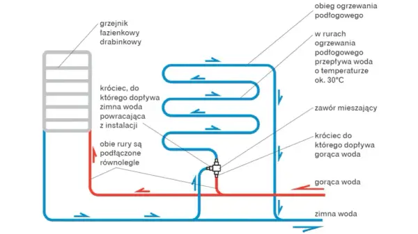 Jak podłączyć ogrzewanie podłogowe z grzejnika i uniknąć błędów w instalacji